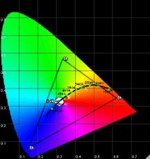 X1 CIE Chart